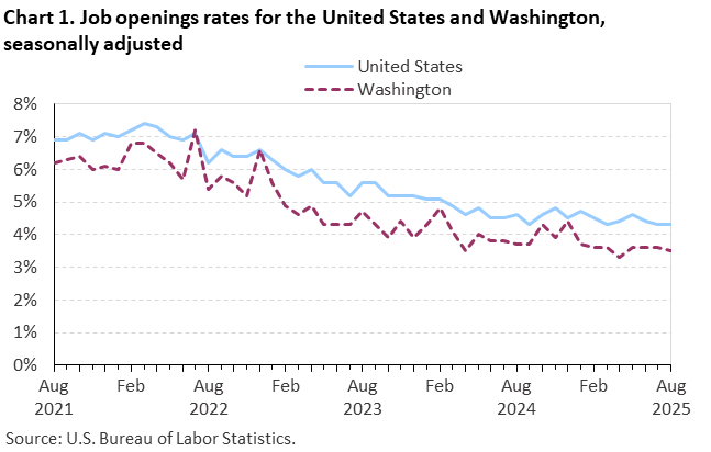 Chart 1. Job openings rates for the United States and Washington, seasonally adjusted Chart 1. Job openings rates for the United States and Washington, seasonally adjusted