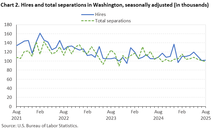 Chart 2. Hires and total separations in Washington, seasonally adjusted (in thousands) Chart 2. Hires and total separations in Washington, seasonally adjusted (in thousands)