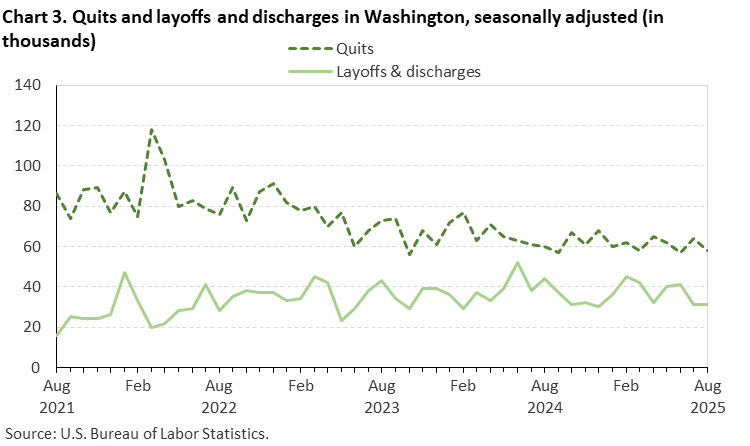 Chart 3. Quits and layoffs and discharges in Washington, seasonally adjusted (in thousands) Chart 3. Quits and layoffs and discharges in Washington, seasonally adjusted (in thousands)