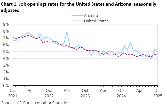 Chart 1. Job openings rates for the United States and Arizona, seasonally adjusted Chart 1. Job openings rates for the United States and Arizona, seasonally adjusted