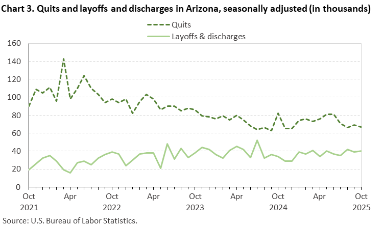 Chart 3. Quits and layoffs and discharges in Arizona, seasonally adjusted (in thousands) Chart 3. Quits and layoffs and discharges in Arizona, seasonally adjusted (in thousands)