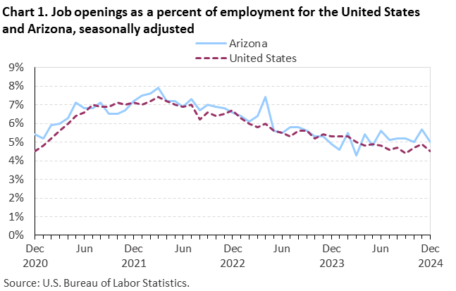 Chart 1. Job openings as a percent of employment for the United States and Arizona, seasonally adjusted Chart 1. Job openings as a percent of employment for the United States and Arizona, seasonally adjusted