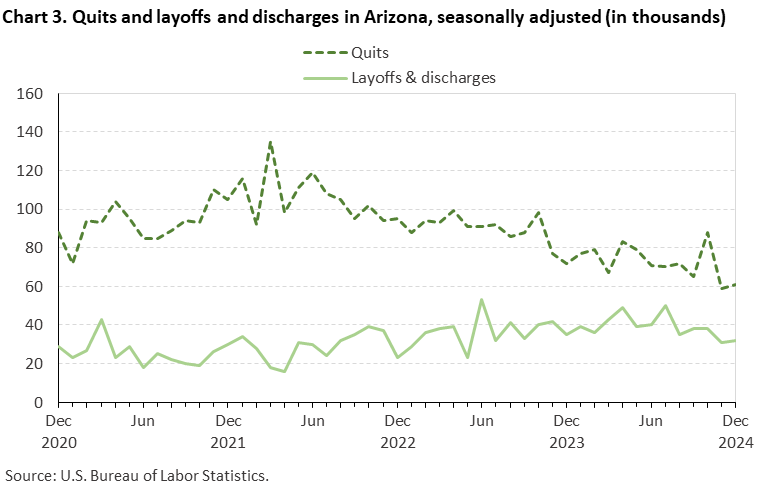 Chart 3. Quits and layoffs and discharges in Arizona, seasonally adjusted (in thousands) Chart 3. Quits and layoffs and discharges in Arizona, seasonally adjusted (in thousands)