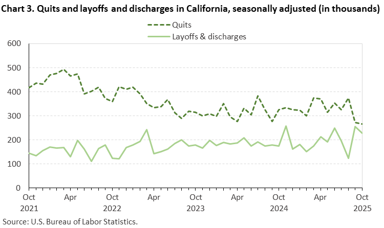 Chart 3. Quits and layoffs and discharges in California, seasonally adjusted (in thousands) Chart 3. Quits and layoffs and discharges in California, seasonally adjusted (in thousands)