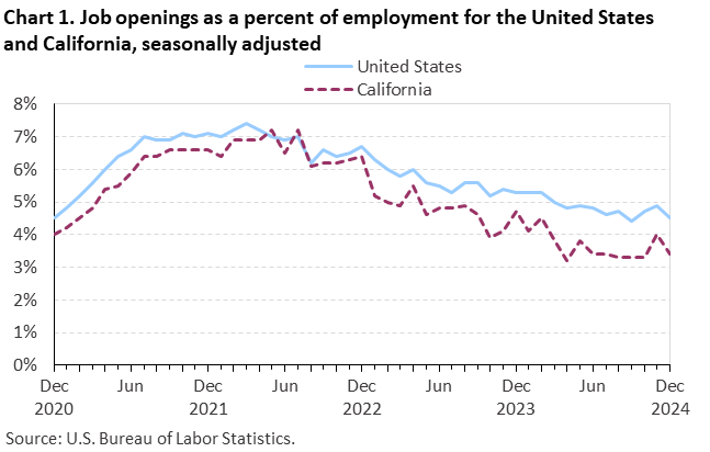 Chart 1. Job openings as a percent of employment for the United States and California, seasonally adjusted