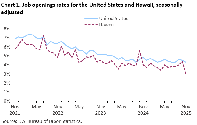 Chart 1. Job openings rates for the United States and Hawaii, seasonally adjusted Chart 1. Job openings rates for the United States and Hawaii, seasonally adjusted