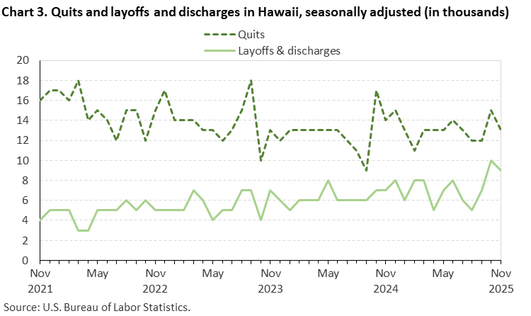 Chart 3. Quits and layoffs and discharges in Hawaii, seasonally adjusted (in thousands) Chart 3. Quits and layoffs and discharges in Hawaii, seasonally adjusted (in thousands)