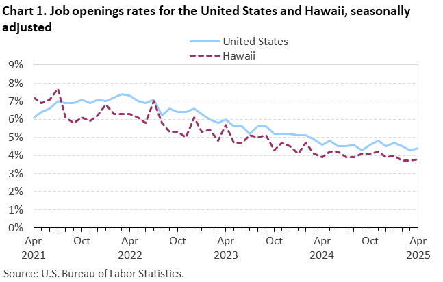 Line chart of job openings as a percent of employment for the United States and Hawaii, April 2021 to April 2025, seasonally adjusted. Accessible version is available in View Chart Data link below the chart. Line chart of job openings as a percent of employment for the United States and Hawaii, April 2021 to April 2025, seasonally adjusted. Accessible version is available in View Chart Data link below the chart.