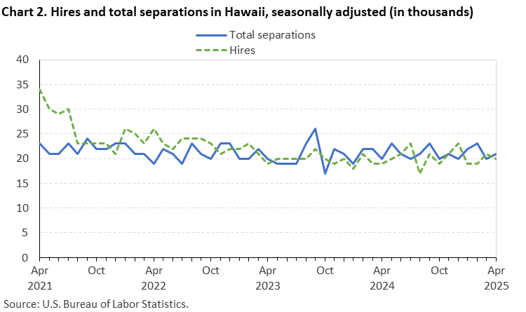 Line chart of hires and total separations in Hawaii, April 2021 to April 2025, seasonally adjusted (in thousands). Accessible version is available in View Chart Data link below the chart. Line chart of hires and total separations in Hawaii, April 2021 to April 2025, seasonally adjusted (in thousands). Accessible version is available in View Chart Data link below the chart.
