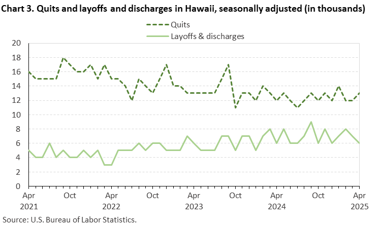 Line chart of quits and layoffs and discharges in Hawaii, April 2021 to April 2025, seasonally adjusted (in thousands). Accessible version is available in View Chart Data link below the chart. Line chart of quits and layoffs and discharges in Hawaii, April 2021 to April 2025, seasonally adjusted (in thousands). Accessible version is available in View Chart Data link below the chart.
