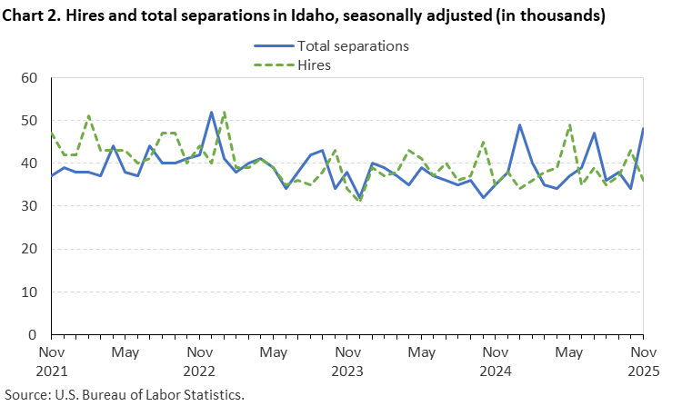 Chart 2. Hires and total separations in Idaho, seasonally adjusted (in thousands)