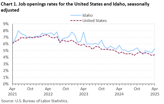 Line chart of job openings as a percent of employment for the United States and Idaho, April 2021 to April 2025, seasonally adjusted. Accessible version is available in View Chart Data link below the chart. Line chart of job openings as a percent of employment for the United States and Idaho, April 2021 to April 2025, seasonally adjusted. Accessible version is available in View Chart Data link below the chart.
