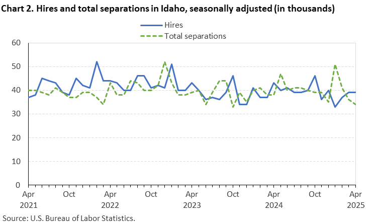 Line chart of hires and total separations in Idaho, April 2021 to April 2025, seasonally adjusted (in thousands). Accessible version is available in View Chart Data link below the chart. Line chart of hires and total separations in Idaho, April 2021 to April 2025, seasonally adjusted (in thousands). Accessible version is available in View Chart Data link below the chart.