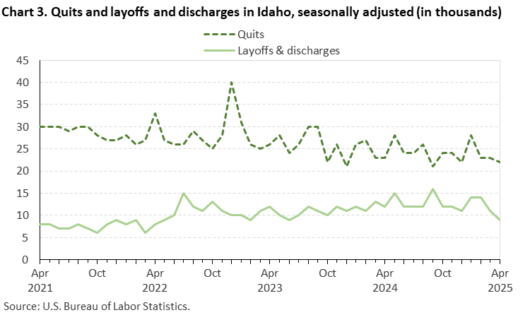 Line chart of quits and layoffs and discharges in Idaho, April 2021 to April 2025, seasonally adjusted (in thousands). Accessible version is available in View Chart Data link below the chart. Line chart of quits and layoffs and discharges in Idaho, April 2021 to April 2025, seasonally adjusted (in thousands). Accessible version is available in View Chart Data link below the chart.