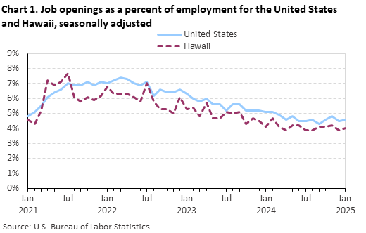 Line chart of job openings as a percent of employment for the United States and Hawaii, seasonally adjusted. Line chart of job openings as a percent of employment for the United States and Hawaii, seasonally adjusted.