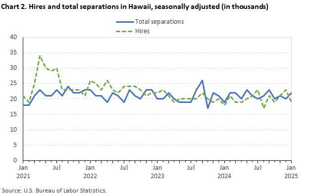 Line chart of hires and total separations in Hawaii, seasonally adjusted (in thousands). Line chart of hires and total separations in Hawaii, seasonally adjusted (in thousands).