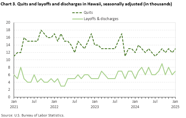 Line chart of quits and layoffs and discharges in Hawaii, seasonally adjusted (in thousands). Line chart of quits and layoffs and discharges in Hawaii, seasonally adjusted (in thousands).