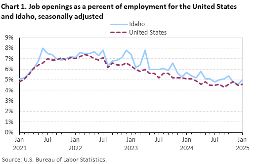 Line chart of job openings as a percent of employment for the United States and Idaho, seasonally adjusted. Line chart of job openings as a percent of employment for the United States and Idaho, seasonally adjusted.