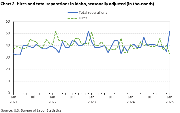 Line chart of hires and total separations in Idaho, seasonally adjusted (in thousands). Line chart of hires and total separations in Idaho, seasonally adjusted (in thousands).