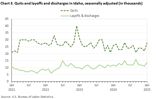 Line chart of quits and layoffs and discharges in Idaho, seasonally adjusted (in thousands). Line chart of quits and layoffs and discharges in Idaho, seasonally adjusted (in thousands).