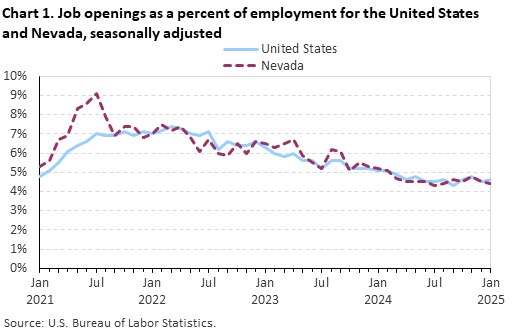 Line chart of job openings as a percent of employment for the United States and Nevada, seasonally adjusted. Line chart of job openings as a percent of employment for the United States and Nevada, seasonally adjusted.