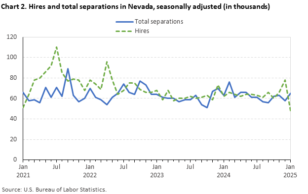 Line chart of hires and total separations in Nevada, seasonally adjusted (in thousands). Line chart of hires and total separations in Nevada, seasonally adjusted (in thousands).