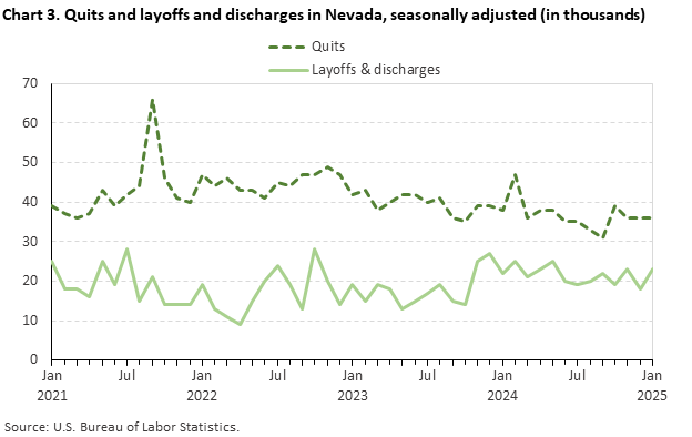 Line chart of quits and layoffs and discharges in Nevada, seasonally adjusted (in thousands). Line chart of quits and layoffs and discharges in Nevada, seasonally adjusted (in thousands).