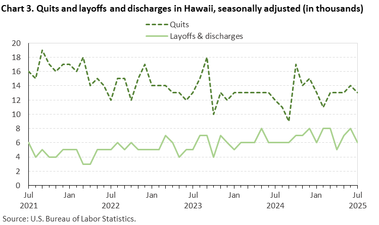 Chart 3. Quits and layoffs and discharges in Hawaii, seasonally adjusted (in thousands) Chart 3. Quits and layoffs and discharges in Hawaii, seasonally adjusted (in thousands)