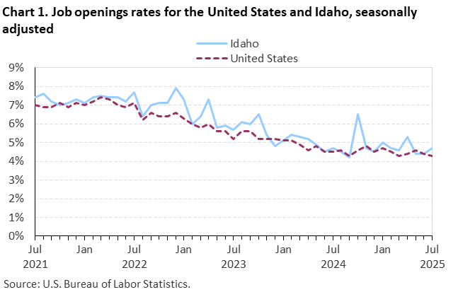 Chart 1. Job openings rates for the United States and Idaho, seasonally adjusted Chart 1. Job openings rates for the United States and Idaho, seasonally adjusted