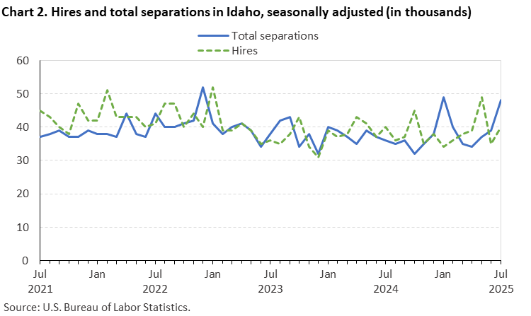 Chart 2. Hires and total separations in Idaho, seasonally adjusted (in thousands) Chart 2. Hires and total separations in Idaho, seasonally adjusted (in thousands)