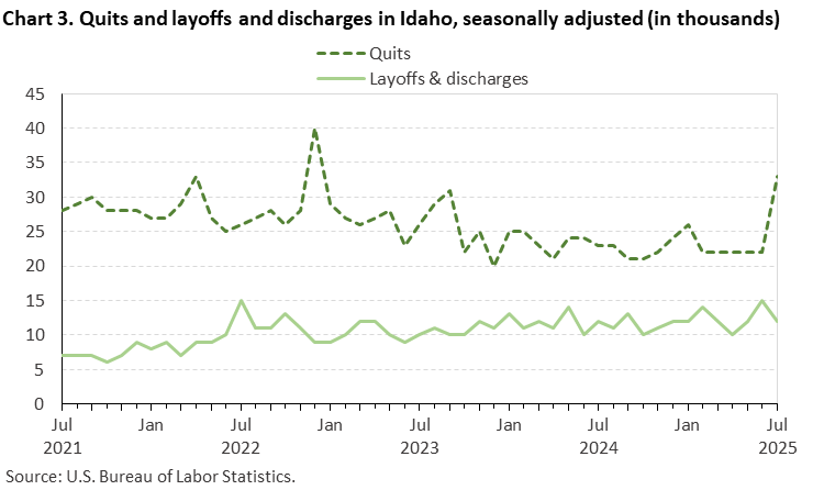 Chart 3. Quits and layoffs and discharges in Idaho, seasonally adjusted (in thousands) Chart 3. Quits and layoffs and discharges in Idaho, seasonally adjusted (in thousands)
