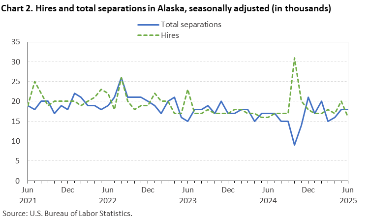 Chart 2. Hires and total separations in Alaska, seasonally adjusted (in thousands) Chart 2. Hires and total separations in Alaska, seasonally adjusted (in thousands)