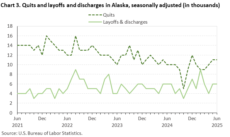 Chart 3. Quits and layoffs and discharges in Alaska, seasonally adjusted (in thousands) Chart 3. Quits and layoffs and discharges in Alaska, seasonally adjusted (in thousands)