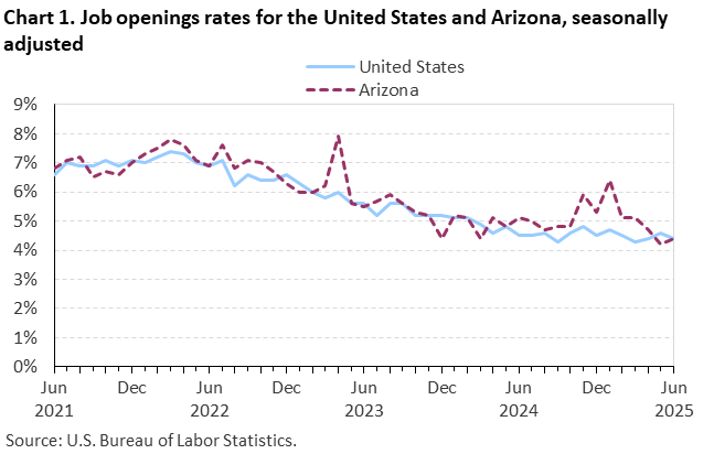 Chart 1. Job openings rates for the United States and Arizona, seasonally adjusted Chart 1. Job openings rates for the United States and Arizona, seasonally adjusted