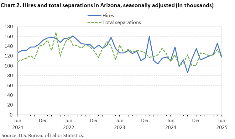 Chart 2. Hires and total separations in Arizona, seasonally adjusted (in thousands) Chart 2. Hires and total separations in Arizona, seasonally adjusted (in thousands)