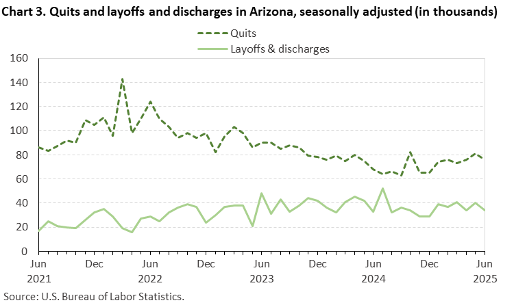 Chart 3. Quits and layoffs and discharges in Arizona, seasonally adjusted (in thousands) Chart 3. Quits and layoffs and discharges in Arizona, seasonally adjusted (in thousands)