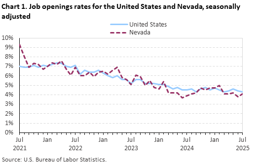 Line chart of job openings as a percent of employment for the United States and Nevada, July 2021 to July 2025, seasonally adjusted. Accessible version is available in View Chart Data link below the chart. Line chart of job openings as a percent of employment for the United States and Nevada, July 2021 to July 2025, seasonally adjusted. Accessible version is available in View Chart Data link below the chart.