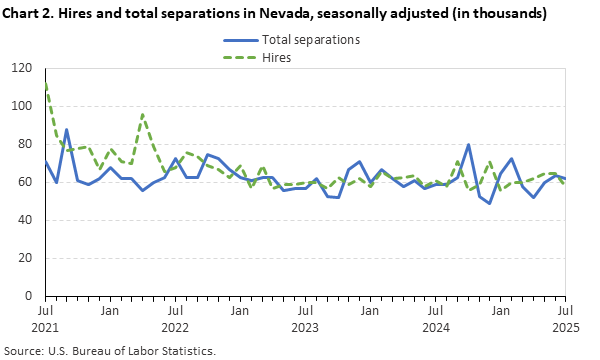 Line chart of hires and total separations in Nevada, July 2021 to July 2025, seasonally adjusted (in thousands). Accessible version is available in View Chart Data link below the chart. Line chart of hires and total separations in Nevada, July 2021 to July 2025, seasonally adjusted (in thousands). Accessible version is available in View Chart Data link below the chart.