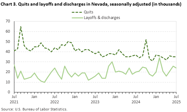Line chart of quits and layoffs and discharges in Nevada, July 2021 to July 2025, seasonally adjusted (in thousands). Accessible version is available in View Chart Data link below the chart. Line chart of quits and layoffs and discharges in Nevada, July 2021 to July 2025, seasonally adjusted (in thousands). Accessible version is available in View Chart Data link below the chart.