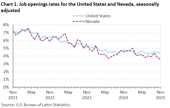 Chart 1. Job openings rates for the United States and Nevada, seasonally adjusted Chart 1. Job openings rates for the United States and Nevada, seasonally adjusted
