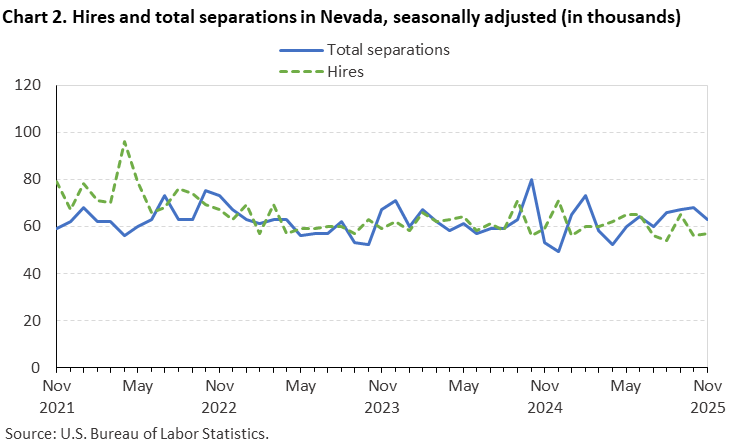 Chart 2. Hires and total separations in Nevada, seasonally adjusted (in thousands) Chart 2. Hires and total separations in Nevada, seasonally adjusted (in thousands)