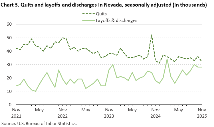 Chart 3. Quits and layoffs and discharges in Nevada, seasonally adjusted (in thousands) Chart 3. Quits and layoffs and discharges in Nevada, seasonally adjusted (in thousands)