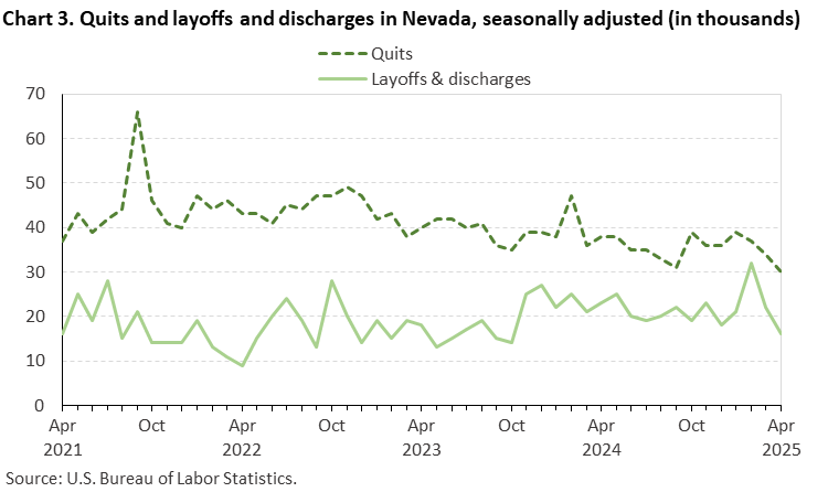 Line chart of quits and layoffs and discharges in Nevada, April 2021 to April 2025, seasonally adjusted (in thousands). Accessible version is available in View Chart Data link below the chart. Line chart of quits and layoffs and discharges in Nevada, April 2021 to April 2025, seasonally adjusted (in thousands). Accessible version is available in View Chart Data link below the chart.