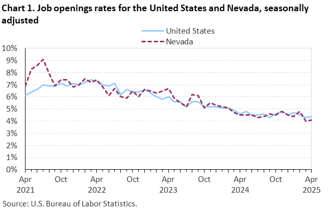 Line chart of job openings as a percent of employment for the United States and Nevada, April 2021 to April 2025, seasonally adjusted. Accessible version is available in View Chart Data link below the chart. Line chart of job openings as a percent of employment for the United States and Nevada, April 2021 to April 2025, seasonally adjusted. Accessible version is available in View Chart Data link below the chart.