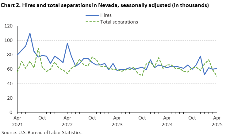 Line chart of hires and total separations in Nevada, April 2021 to April 2025, seasonally adjusted (in thousands). Accessible version is available in View Chart Data link below the chart. Line chart of hires and total separations in Nevada, April 2021 to April 2025, seasonally adjusted (in thousands). Accessible version is available in View Chart Data link below the chart.