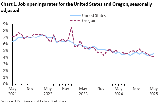 Chart 1. Job openings rates for the United States and Oregon, seasonally adjusted Chart 1. Job openings rates for the United States and Oregon, seasonally adjusted