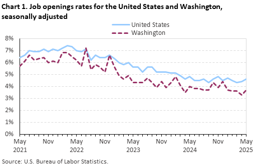 Chart 1. Job openings rates for the United States and Washington, seasonally adjusted Chart 1. Job openings rates for the United States and Washington, seasonally adjusted