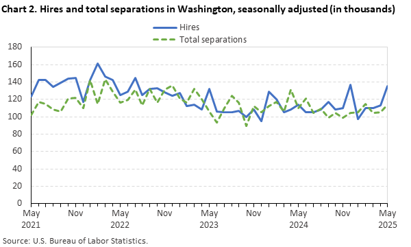 Chart 2. Hires and total separations in Washington, seasonally adjusted (in thousands) Chart 2. Hires and total separations in Washington, seasonally adjusted (in thousands)