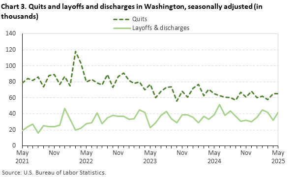 Chart 3. Quits and layoffs and discharges in Washington, seasonally adjusted (in thousands) Chart 3. Quits and layoffs and discharges in Washington, seasonally adjusted (in thousands)