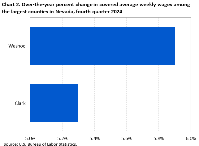 Chart 2. Over-the-year percent change in covered average weekly wages among the largest counties in Nevada, fourth quarter 2024